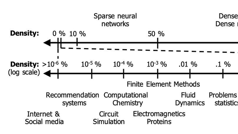 ExTensor: An Accelerator for Sparse Tensor Algebra